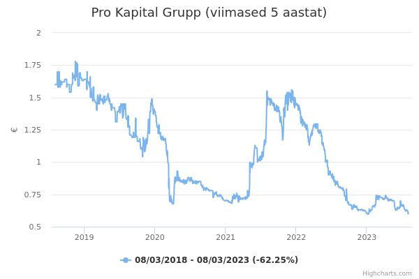 Pro Kapital Grupp aktsia graafik